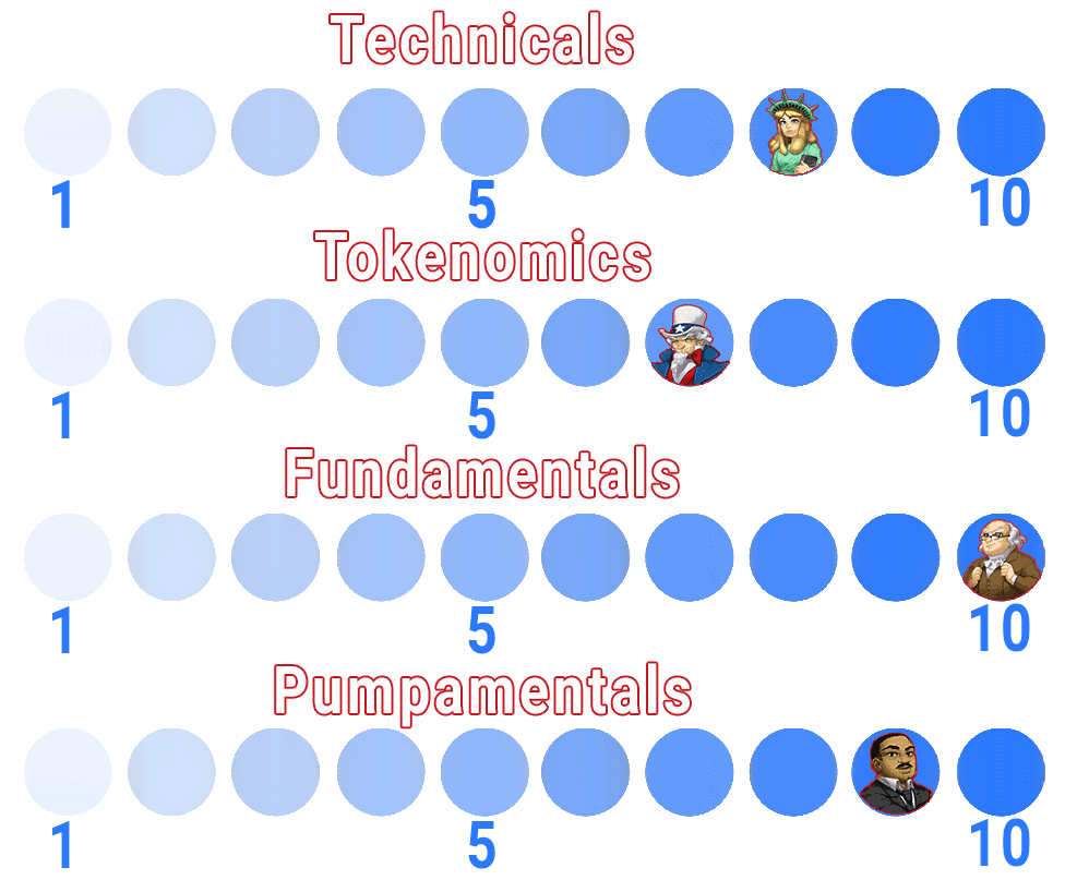 ChainLink ranking scale